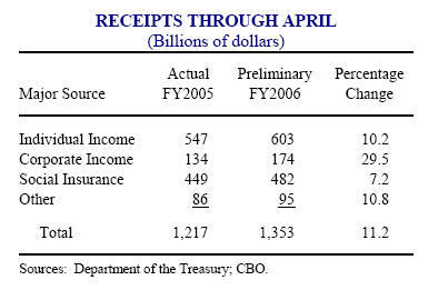 budget receipts April 06.jpg
